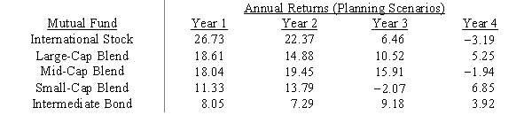 Investment manager Max Gaines wishes to develop a mutual fund portfolio based on the Markowitz portfolio model. He needs to determine the proportion of the portfolio to invest in each of the five mutual funds listed below so that the variance of the portfolio is minimized subject to the constraint that the expected return of the portfolio be at least 4%. Formulate the appropriate nonlinear program. 