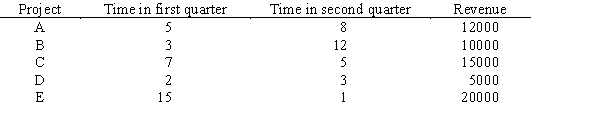 Grush Consulting has five projects to consider. Each will require time in the next two quarters according to the table below. Revenue from each project is also shown. Develop a model whose solution would maximize revenue, meet the time budget of 25 in the first quarter and 20 in the second quarter, and not do both projects C and D.