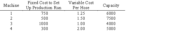 The Westfall Company has a contract to produce 10,000 garden hoses for a large discount chain. Westfall has four different machines that can produce this kind of hose. Because these machines are from different manufacturers and use differing technologies, their specifications are not the same. a.This problem requires two different kinds of decision variables. Clearly define each kind. b.The company wants to minimize total cost. Give the objective function. c.Give the constraints for the problem. d.Write a constraint to ensure that if machine 4 is used, machine 1 cannot be.