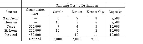 Hansen Controls has been awarded a contract for a large number of control panels. To meet this demand, it will use its existing plants in San Diego and Houston, and consider new plants in Tulsa, St. Louis, and Portland. Finished control panels are to be shipped to Seattle, Denver, and Kansas City. Pertinent information is given in the table. Develop a model whose solution would reveal which plants to build and the optimal shipping schedule.