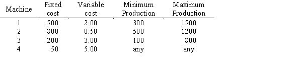 Simplon Manufacturing must decide on the processes to use to produce 1650 units. If machine 1 is used, its production will be between 300 and 1500 units. Machine 2 and/or machine 3 can be used only if machine 1's production is at least 1000 units. Machine 4 can be used with no restrictions. (HINT: Use an additional 0 - 1 variable to indicate when machines 2 and 3 can be used.)