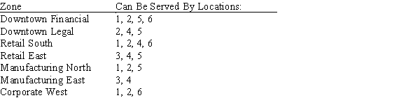Your express package courier company is drawing up new zones for the location of drop boxes for customers. The city has been divided into the seven zones shown below. You have targeted six possible locations for drop boxes. The list of which drop boxes could be reached easily from each zone is listed below. Let x<sub>i</sub> = 1 if drop box location i is used, 0 otherwise. Develop a model to provide the smallest number of locations yet make sure that each zone is covered by at least two boxes.