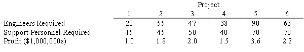 Tower Engineering Corporation is considering undertaking several proposed projects for the next fiscal year. The projects, the number of engineers and the number of support personnel required for each project, and the expected profits for each project are summarized in the following table: Formulate an integer program that maximizes Tower's profit subject to the following management constraints: 1) Use no more than 175 engineers 2) Use no more than 150 support personnel 3) If either project 6 or project 4 is done, both must be done 4) Project 2 can be done only if project 1 is done 5) If project 5 is done, project 3 must not be done and vice versa 6) No more than three projects are to be done.
