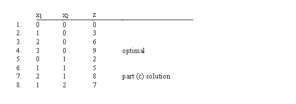 ​ a. From the graph on the next page, the optimal solution to the linear program is x<sub>1</sub> = 2.5, x<sub>2</sub> = 1.5, z = 10.5. b. By rounding the optimal solution of x<sub>1</sub> = 2.5, x<sub>2</sub> = 1.5 to x<sub>1</sub> = 3, x<sub>2 </sub>= 2, this point lies outside the feasible region. c. By rounding the optimal solution down to x<sub>1</sub> = 2, x<sub>2</sub> = 1, we see that this solution indeed is an integer solution within the feasible region, and substituting in the objective function, it gives z = 8. d. There are eight feasible integer solutions in the linear programming feasible region with z values as follows:   x<sub>1</sub> = 3, x<sub>2</sub> = 0 is the optimal solution. Rounding the LP solution (x<sub>1</sub> = 2.5, x<sub>2</sub> = 1.5) would not have been optimal.  