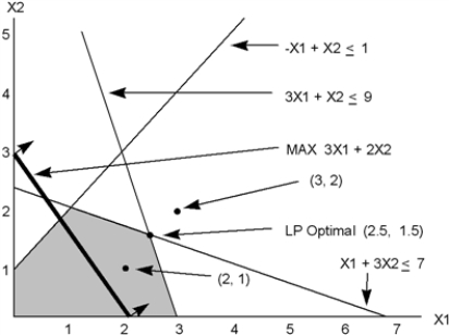 ​ a. From the graph on the next page, the optimal solution to the linear program is x<sub>1</sub> = 2.5, x<sub>2</sub> = 1.5, z = 10.5. b. By rounding the optimal solution of x<sub>1</sub> = 2.5, x<sub>2</sub> = 1.5 to x<sub>1</sub> = 3, x<sub>2 </sub>= 2, this point lies outside the feasible region. c. By rounding the optimal solution down to x<sub>1</sub> = 2, x<sub>2</sub> = 1, we see that this solution indeed is an integer solution within the feasible region, and substituting in the objective function, it gives z = 8. d. There are eight feasible integer solutions in the linear programming feasible region with z values as follows:   x<sub>1</sub> = 3, x<sub>2</sub> = 0 is the optimal solution. Rounding the LP solution (x<sub>1</sub> = 2.5, x<sub>2</sub> = 1.5) would not have been optimal.  