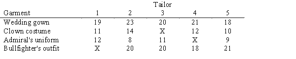 Tom's Tailoring has five idle tailors and four custom garments to make. The estimated time (in hours) it would take each tailor to make each garment is listed below. (An 'X' in the table indicates an unacceptable tailor-garment assignment.) Formulate and solve an integer program for determining the tailor-garment assignments that minimize the total estimated time spent making the four garments. No tailor is to be assigned more than one garment and each garment is to be worked on by only one tailor.