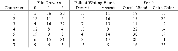 Market Pulse Research has conducted a study for Lucas Furniture on some designs for a new commercial office desk. Three attributes were found to be most influential in determining which desk is most desirable: number of file drawers, the presence or absence of pullout writing boards, and simulated wood or solid color finish. Listed below are the part-worths for each level of each attribute provided by a sample of 7 potential Lucas customers. Suppose the overall utility (sum of part-worths) of the current favorite commercial office desk is 50 for each customer. What is the product design that will maximize the share of choices for the seven sample participants? Formulate and solve, using Lindo or Excel, this 0 - 1 integer programming problem.