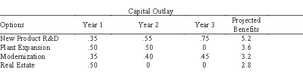 Kloos Industries has projected the availability of capital over each of the next three years to be $850,000, $1,000,000, and $1,200,000, respectively. It is considering four options for the disposition of the capital: (1) Research and development of a promising new product (2) Plant expansion (3) Modernization of its current facilities (4) Investment in a valuable piece of nearby real estate Monies not invested in these projects in a given year will NOT be available for following year's investment in the projects. The expected benefits three years hence from each of the four projects and the yearly capital outlays of the four options are summarized in the table below in $1,000,000's. In addition, Kloos has decided to undertake exactly two of the projects, and if plant expansion is selected, it will also modernize its current facilities. Formulate and solve this problem as a binary programming problem.