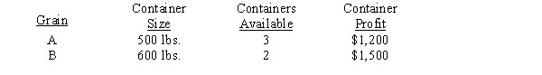 A business manager for a grain distributor is asked to decide how many containers of each of two grains to purchase to fill its 1,600 pound capacity warehouse. The table below summarizes the container size, availability, and expected profit per container upon distribution. a. Formulate as a linear program with the decision variables representing the number of containers purchased of each grain. Solve for the optimal solution. b. What would be the optimal solution if you were not allowed to purchase fractional containers? c. There are three possible results from rounding an LP solution to obtain an integer solution: (1) the rounded optimal LP solution will be the optimal IP solution; (2) the rounded optimal LP solution gives a feasible, but not optimal IP solution; (3) the rounded optimal LP solution is an infeasible IP solution. For this problem (i) round down all fractions; (ii) round up all fractions; (iii) round off (to the nearest integer) all fractions (NOTE: Two of these are equivalent.) Which result above (1, 2, or 3) occurred under each rounding method?