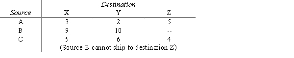 Canning Transport is to move goods from three factories to three distribution centers. Information about the move is given below. Give the network model and the linear programming model for this problem. Shipping costs are: 