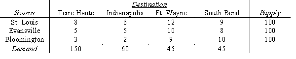 The following table shows the unit shipping cost between cities, the supply at each source city, and the demand at each destination city. The Management Scientist solution is shown. Report the optimal solution. TRANSPORTATION PROBLEM ***************************** OBJECTIVE: MINIMIZATION SUMMARY OF ORIGIN SUPPLIES ******************************** SUMMARY OF DESTINATION DEMANDS *************************************** SUMMARY OF UNIT COST OR REVENUE DATA ********************************************* OPTIMAL TRANSPORTATION SCHEDULE **************************************** TOTAL TRANSPORTATION COST OR REVENUE IS 1755
