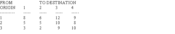 The following table shows the unit shipping cost between cities, the supply at each source city, and the demand at each destination city. The Management Scientist solution is shown. Report the optimal solution. TRANSPORTATION PROBLEM ***************************** OBJECTIVE: MINIMIZATION SUMMARY OF ORIGIN SUPPLIES ******************************** SUMMARY OF DESTINATION DEMANDS *************************************** SUMMARY OF UNIT COST OR REVENUE DATA ********************************************* OPTIMAL TRANSPORTATION SCHEDULE **************************************** TOTAL TRANSPORTATION COST OR REVENUE IS 1755