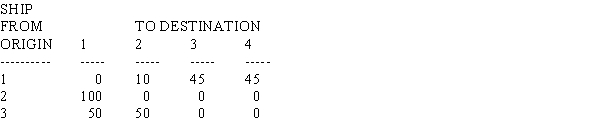 The following table shows the unit shipping cost between cities, the supply at each source city, and the demand at each destination city. The Management Scientist solution is shown. Report the optimal solution. TRANSPORTATION PROBLEM ***************************** OBJECTIVE: MINIMIZATION SUMMARY OF ORIGIN SUPPLIES ******************************** SUMMARY OF DESTINATION DEMANDS *************************************** SUMMARY OF UNIT COST OR REVENUE DATA ********************************************* OPTIMAL TRANSPORTATION SCHEDULE **************************************** TOTAL TRANSPORTATION COST OR REVENUE IS 1755