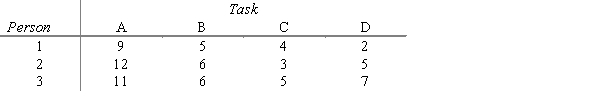Show both the network and the linear programming formulation for this assignment problem. 