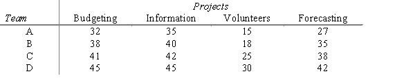 A professor has been contacted by four not-for-profit agencies that are willing to work with student consulting teams. The agencies need help with such things as budgeting, information systems, coordinating volunteers, and forecasting. Although each of the four student teams could work with any of the agencies, the professor feels that there is a difference in the amount of time it would take each group to solve each problem. The professor's estimate of the time, in days, is given in the table below. Use the computer solution to see which team works with which project. ASSIGNMENT PROBLEM ************************ OBJECTIVE: MINIMIZATION SUMMARY OF UNIT COST OR REVENUE DATA ********************************************* OPTIMAL ASSIGNMENTS COST/REVENUE ************************ ***************
