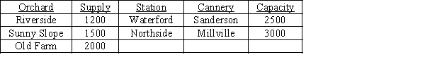 Peaches are to be transported from three orchard regions to two canneries. Intermediate stops at a consolidation station are possible. Shipment costs are shown in the table below. Where no cost is given, shipments are not possible. Where costs are shown, shipments are possible in either direction. Draw the network model for this problem.