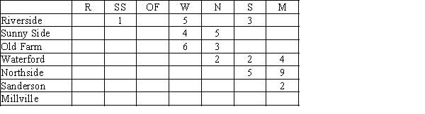 Peaches are to be transported from three orchard regions to two canneries. Intermediate stops at a consolidation station are possible. Shipment costs are shown in the table below. Where no cost is given, shipments are not possible. Where costs are shown, shipments are possible in either direction. Draw the network model for this problem.