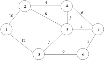 Consider the network below. Formulate the LP for finding the shortest-route path from node 1 to node 7. 