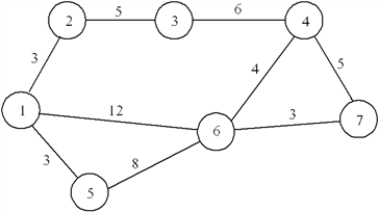 A beer distributor needs to plan how to make deliveries from its warehouse (Node 1) to a supermarket (Node 7), as shown in the network below. Develop the LP formulation for finding the shortest route from the warehouse to the supermarket. 