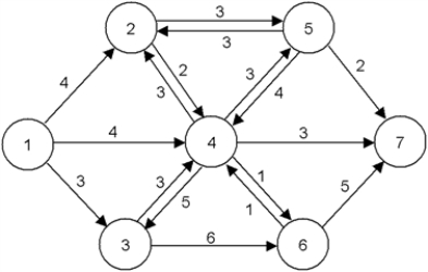 Find the maximal flow from node 1 to node 7 in the following network.