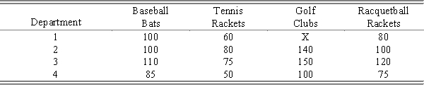 A plant manager for a sporting goods manufacturer is in charge of assigning the manufacture of four new aluminum products to four different departments. Because of varying expertise and workloads, the different departments can produce the new products at various rates. If only one product is to be produced by each department and the daily output rates are given in the table below, which department should manufacture which product to maximize total daily product output? (Note: Department 1 does not have the facilities to produce golf clubs.) Formulate this assignment problem as a linear program.