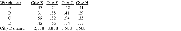 A clothing distributor has four warehouses which serve four large cities. Each warehouse has a monthly capacity of 5,000 blue jeans. They are considering using a transportation LP approach to match demand and capacity. The following table provides data on their shipping cost, capacity, and demand constraints on a per-month basis. Develop a linear programming model for this problem. ?