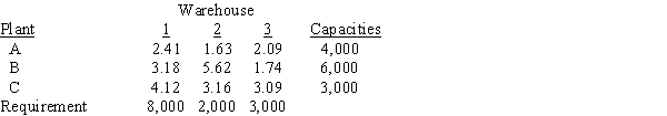 A computer manufacturing company wants to develop a monthly plan for shipping finished products from three of its manufacturing facilities to three regional warehouses. It is thinking about using a transportation LP formulation to exactly match capacities and requirements. Data on transportation costs (in dollars per unit), capacities, and requirements are given below. a. How many variables are involved in the LP formulation? b. How many constraints are there in this problem? c. What is the constraint corresponding to Plant B? d. What is the constraint corresponding to Warehouse 3?