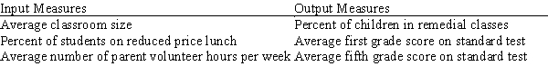 The Eastern Washington County School Corporation is interested in comparing educational performance at four elementary schools and has hired you to prepare a DEA model to do so. After detailed conversations with the corporation administrative staff and the building principals, you have isolated the following input and output measurements: Data is collected for each school on each measure Develop the DEA model that would evaluate the efficiency of Ralston Elementary School.