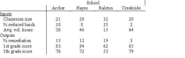 The Eastern Washington County School Corporation is interested in comparing educational performance at four elementary schools and has hired you to prepare a DEA model to do so. After detailed conversations with the corporation administrative staff and the building principals, you have isolated the following input and output measurements: Data is collected for each school on each measure Develop the DEA model that would evaluate the efficiency of Ralston Elementary School.