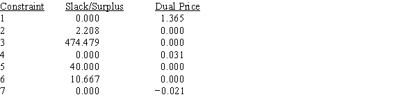 The output shows the solution to a DEA model where facilities in Seaview (S), Farmington (F), Lewiston (L), and San Domingo (D) are compared. The inputs, in order, are number of machines, size of work force, and goodness of location. The outputs, in order, are production, quality rating, and on-time completion percentage. The model examines the efficiency of Lewiston. MIN 0S+0F+0L+0D+1E S.T. 1) 1S+1F+1L+1D=1 2) 5S+22F+36L+15D−36E<0 3) 400S+1500F+3150L+1060D−3150E<0 4) 24S+13F+32L+17D−32E<0 5) 800S+2900F+1860L+1700D+0E>1860 6) 95S+92F+83L+94D+0E>83 7) 83S+85F+90L+91D+0E>90 OPTIMAL SOLUTION Objective Function Value = 0.510 a.Is the Lewiston plant efficient? Why or why not? If not, which plants should it emulate in order to improve? b.How much more production does the composite facility provide than the Lewiston site? c.What is the quality rating for the composite facility?