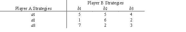 Consider a two-person, zero-sum game where the payoffs listed below are the winnings for Player A. Identify the pure strategy solution. What is the value of the game? 
