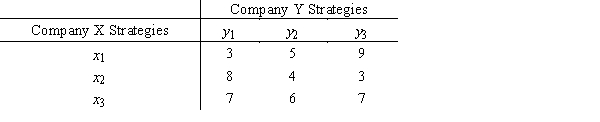 Consider a two-person, zero-sum game where the payoffs listed below are the winnings for Company X. Identify the pure strategy solution. What is the value of the game?