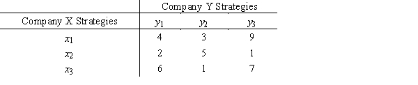 Consider the following two-person, zero-sum game. Payoffs are the winnings for Company X. Formulate the linear program that determines the optimal mixed strategy for Company X. 