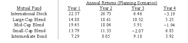Portfolio manager Max Gaines needs to develop an investment portfolio for his clients who are willing to accept a moderate amount of risk. His task is to determine the proportion of the portfolio to invest in each of the five mutual funds listed below so that the portfolio provides an annual return of no less than 3%. Formulate the appropriate linear program. 