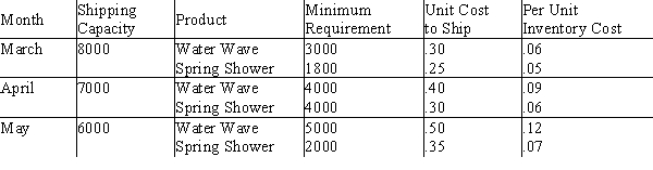 A&C Distributors is a company that represents many outdoor products companies and schedules deliveries to discount stores, garden centers, and hardware stores. Currently, scheduling needs to be done for two lawn sprinklers, the Water Wave and Spring Shower models. Requirements for shipment to a warehouse for a national chain of garden centers are shown below. Let S<sub>ij</sub> be the number of units of sprinkler i shipped in month j, where i = 1 or 2, and j = 1, 2, or 3. Let W<sub>ij</sub> be the number of sprinklers that are at the warehouse at the end of a month, in excess of the minimum requirement. a Write the portion of the objective function that minimizes shipping costs. b.An inventory cost is assessed against this ending inventory. Give the portion of the objective function that represents inventory cost. c.There will be three constraints that guarantee, for each month, that the total number of sprinklers shipped will not exceed the shipping capacity. Write these three constraints. d.There are six constraints that work with inventory and the number of units shipped, making sure that enough sprinklers are shipped to meet the minimum requirements. Write these six constraints.