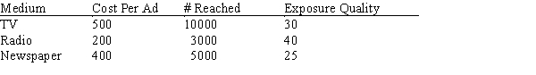 An ad campaign for a new snack chip will be conducted in a limited geographical area and can use TV time, radio time, and newspaper ads. Information about each medium is shown below. If the number of TV ads cannot exceed the number of radio ads by more than 4, and if the advertising budget is $10000, develop the model that will maximize the number reached and achieve an exposure quality if at least 1000.