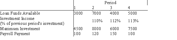 Information on a prospective investment for Wells Financial Services is given below. In each period, funds available for investment come from two sources: loan funds and income from the previous period's investment. Expenses, or cash outflows, in each period must include repayment of the previous period's loan plus 8.5% interest, and the current payroll payment. In addition, to end the planning horizon, investment income from period 4 (at 110% of the investment) must be sufficient to cover the loan plus interest from period 4. The difference in these two quantities represents net income, and is to be maximized. How much should be borrowed and how much should be invested each period?