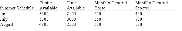 The Tots Toys Company is trying to schedule production of two very popular toys for the next three months: a rocking horse and a scooter. Information about both toys is given below. Develop a model that would tell the company how many of each toy to produce during each month. You are to minimize total cost. Inventory cost will be levied on any items in inventory on June 30, July 31, or August 31 after demand for the month has been satisfied. Your model should make use of the relationship Beginning Inventory + Production − Demand = Ending Inventory for each month. The company wants to end the summer with 150 rocking horses and 60 scooters as beginning inventory for Sept. 1. Don't forget to define your decision variables.