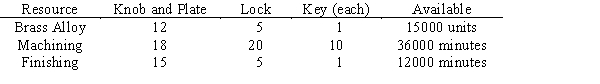 Larkin Industries manufactures several lines of decorative and functional metal items. The most recent order has been for 1200 door lock units for an apartment complex developer. The sales and production departments must work together to determine delivery schedules. Each lock unit consists of three components: the knob and face plate, the actual lock itself, and a set of two keys. Although the processes used in the manufacture of the three components vary, there are three areas where the production manager is concerned about the availability of resources. These three areas, their usage by the three components, and their availability are detailed in the table. A quick look at the amounts available confirms that Larkin does not have the resources to fill this contract. A subcontractor, who can make an unlimited number of each of the three components, quotes the prices below. Develop a linear programming model that would tell Larkin how to fill the order for 1200 lock sets at the minimum cost.