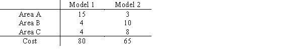 G and P Manufacturing would like to minimize the labor cost of producing dishwasher motors for a major appliance manufacturer. Although two models of motors exist, the finished models are indistinguishable from one another; their cost difference is due to a different production sequence. The time in hours required for each model in each production area is tabled here, along with the labor cost. Currently labor assignments provide for 10,000 hours in each of Areas A and B and 18000 hours in Area C. If 2000 hours are available to be transferred from area B to Area A, 3000 hours are available to be transferred from area C to either Areas A or B, develop the linear programming model whose solution would tell G&P how many of each model to produce and how to allocate the workforce.