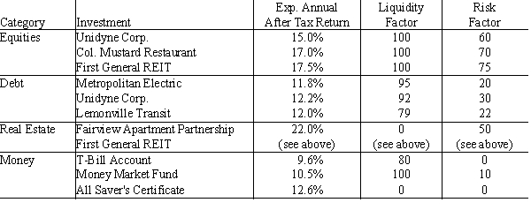 John Sweeney is an investment advisor who is attempting to construct an optimal portfolio for a client who has $400,000 cash to invest. There are ten different investments, falling into four broad categories that John and his client have identified as potential candidates for this portfolio. The following table lists the investments and their important characteristics. Note that Unidyde Equities (stocks) and Unidyde Debt (bonds) are two separate investments, whereas First General REIT is a single investment that is considered both an equities and a real estate investment. Formulate and solve a linear program to accomplish John's objective as an investment advisor which is to construct a portfolio that maximizes his client's total expected after-tax return over the next year, subject to a number of constraints placed upon him by the client for the portfolio: 1.Its (weighted) average liquidity factor must be at least 65. 2.The (weighted) average risk factor must be no greater than 55. 3.At most, $60,000 is to be invested in Unidyde stocks or bonds. 4.No more than 40% of the investment can be in any one category except the money category. 5.No more than 20% of the investment can be in any one investment except the money market fund. 6.At least $1,000 must be invested in the money market fund. 7.The maximum investment in All Saver's Certificates is $15,000. 8.The minimum investment desired for debt is $90,000. 9.At least $10,000 must be placed in a T-Bill account.