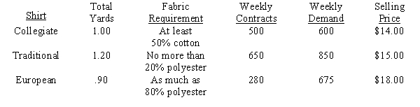 Target Shirt Company makes three varieties of shirts: Collegiate, Traditional and European. These shirts are made from different combinations of cotton and polyester. ? The cost per yard of unblended cotton is $5 and for unblended polyester is $4. Target can receive up to 4,000 yards of raw cotton and 3,000 yards of raw polyester fabric weekly. The table below pertinent data concerning the manufacture of the shirts. ? ? Formulate and solve this blending problem as a linear program.