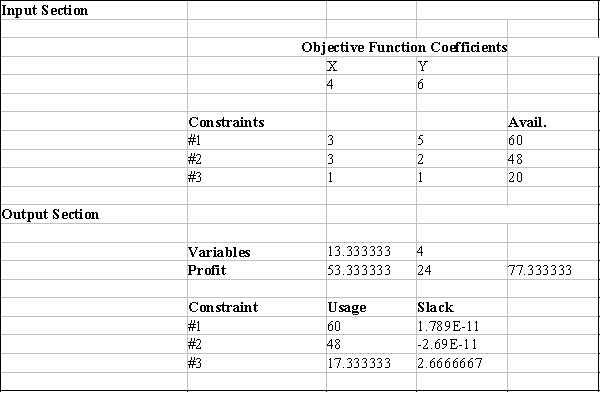 Excel's Solver tool has been used in the spreadsheet below to solve a linear programming problem with a maximization objective function and all ≤ constraints. a.Give the original linear programming problem. b.Give the complete optimal solution.