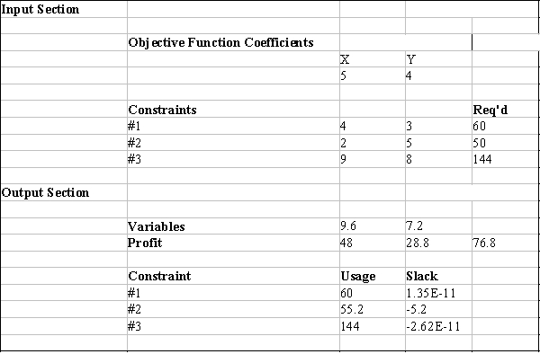 Excel's Solver tool has been used in the spreadsheet below to solve a linear programming problem with a minimization objective function and all ≥ constraints. a.Give the original linear programming problem. b.Give the complete optimal solution.