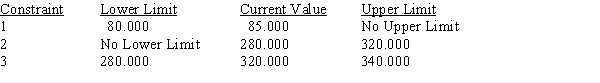 Use the following Management Scientist output to answer the questions. MIN 4X1+5X2+6X3 S.T. 1) X1+X2+X3<85 2) 3X1+4X2+2X3>280 3) 2X1+4X2+4X3>320 Objective Function Value = 400.000 OBJECTIVE COEFFICIENT RANGES RIGHT HAND SIDE RANGES a.What is the optimal solution, and what is the value of the profit contribution? b.Which constraints are binding? c.What are the dual prices for each resource? Interpret. d.Compute and interpret the ranges of optimality. e.Compute and interpret the ranges of feasibility.