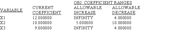LINDO output is given for the following linear programming problem. MIN 12 X1 + 10 X2 + 9 X3 SUBJECT TO 2) 5 X1 + 8 X2 + 5 X3 >= 60 3) 8 X1 + 10 X2 + 5 X3 >= 80 END LP OPTIMUM FOUND AT STEP 1 OBJECTIVE FUNCTION VALUE 1) 80.000000 NO. ITERATIONS= 1 RANGES IN WHICH THE BASIS IS UNCHANGED: a.What is the solution to the problem? b.Which constraints are binding? c.Interpret the reduced cost for x<sub>1</sub>. d.Interpret the dual price for constraint 2. e.What would happen if the cost of x<sub>1</sub> dropped to 10 and the cost of x<sub>2</sub> increased to 12?