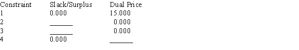 Portions of a Management Scientist output are shown below. Use what you know about the solution of linear programs to fill in the ten blanks. LINEAR PROGRAMMING PROBLEM MAX 12X1+9X2+7X3 S.T. 1) 3X1+5X2+4X3<150 2) 2X1+1X2+1X3<64 3) 1X1+2X2+1X3<80 4) 2X1+4X2+3X3>116 OPTIMAL SOLUTION Objective Function Value = 336.000 OBJECTIVE COEFFICIENT RANGES RIGHT HAND SIDE RANGES