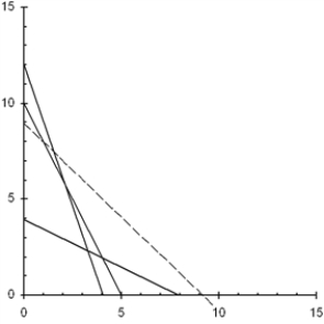 ​   ​ The complete optimal solution is X = 4, Y = 2, Z = 18, S<sub>1</sub> = 8, S<sub>2</sub> = 0, S<sub>3</sub> = 0