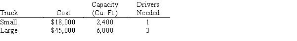 A businessman is considering opening a small specialized trucking firm. To make the firm profitable, it is estimated that it must have a daily trucking capacity of at least 84,000 cu. ft. Two types of trucks are appropriate for the specialized operation. Their characteristics and costs are summarized in the table below. Note that truck 2 requires 3 drivers for long haul trips. There are 41 potential drivers available and there are facilities for at most 40 trucks. The businessman's objective is to minimize the total cost outlay for trucks. Solve the problem graphically and note there are alternate optimal solutions. Which optimal solution: a. uses only one type of truck? b. utilizes the minimum total number of trucks? c. uses the same number of small and large trucks?