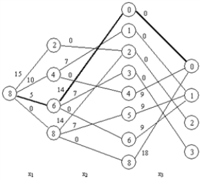 a.   B.x<sub>1</sub> = 1, x<sub>2</sub> = 2, x<sub>3</sub> = 0